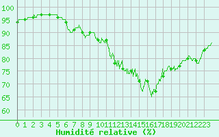 Courbe de l'humidit relative pour Cherbourg (50)