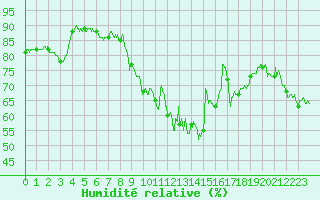 Courbe de l'humidit relative pour Blcourt (52)