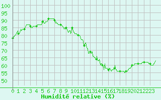 Courbe de l'humidit relative pour Cap de la Hve (76)