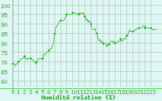 Courbe de l'humidit relative pour Dieppe (76)