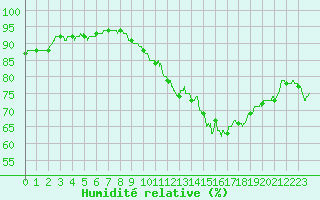 Courbe de l'humidit relative pour Orlans (45)