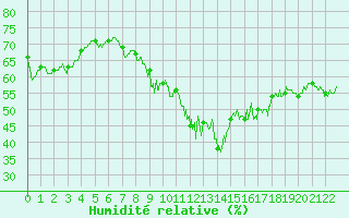 Courbe de l'humidit relative pour Valensole (04)