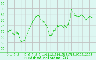 Courbe de l'humidit relative pour Mende - Chabrits (48)