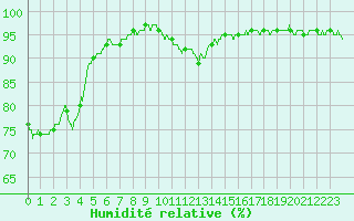 Courbe de l'humidit relative pour Ble / Mulhouse (68)