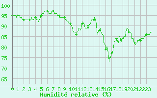Courbe de l'humidit relative pour Evreux (27)