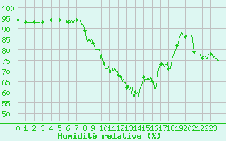 Courbe de l'humidit relative pour Perpignan (66)