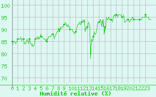 Courbe de l'humidit relative pour Montpellier (34)