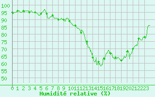 Courbe de l'humidit relative pour Lyon - Saint-Exupry (69)