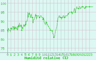 Courbe de l'humidit relative pour Le Puy - Loudes (43)