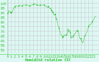 Courbe de l'humidit relative pour Cognac (16)