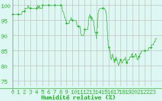 Courbe de l'humidit relative pour Cap de la Hve (76)