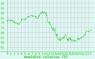 Courbe de l'humidit relative pour Le Bourget (93)