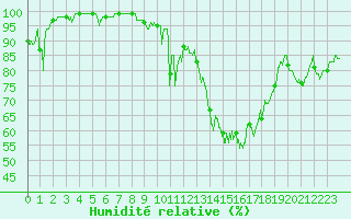 Courbe de l'humidit relative pour Formigures (66)