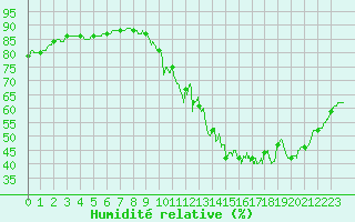 Courbe de l'humidit relative pour Auxerre-Perrigny (89)