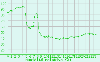 Courbe de l'humidit relative pour Saint-Auban (04)