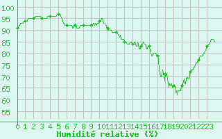 Courbe de l'humidit relative pour Choue (41)