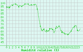 Courbe de l'humidit relative pour Bourges (18)