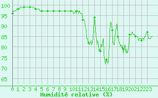 Courbe de l'humidit relative pour Mont-Aigoual (30)