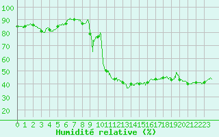 Courbe de l'humidit relative pour Pointe de Socoa (64)