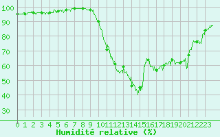 Courbe de l'humidit relative pour Orange (84)