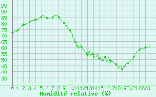Courbe de l'humidit relative pour Tours (37)