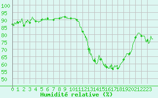 Courbe de l'humidit relative pour Saint-Brieuc (22)