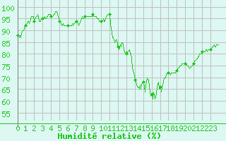 Courbe de l'humidit relative pour Alenon (61)