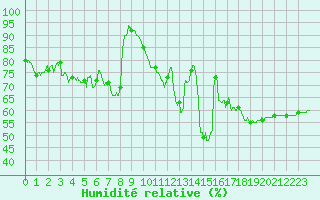 Courbe de l'humidit relative pour Ile Rousse (2B)