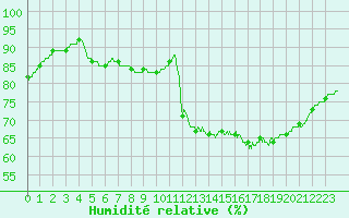 Courbe de l'humidit relative pour Muret (31)