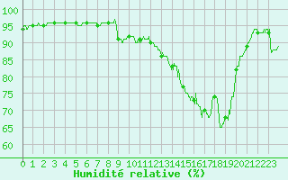 Courbe de l'humidit relative pour Albi (81)