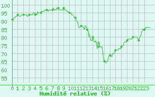 Courbe de l'humidit relative pour Villacoublay (78)