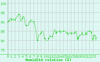 Courbe de l'humidit relative pour Le Bourget (93)
