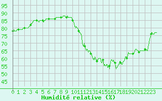 Courbe de l'humidit relative pour Dieppe (76)