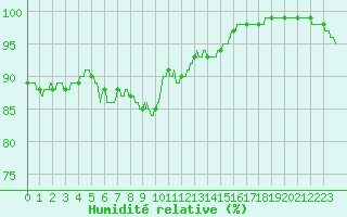 Courbe de l'humidit relative pour Cap de la Hve (76)