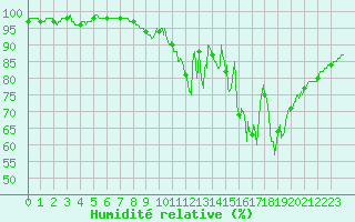 Courbe de l'humidit relative pour Mont-de-Marsan (40)