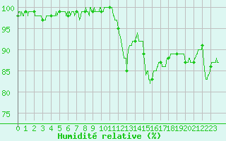Courbe de l'humidit relative pour Quimper (29)