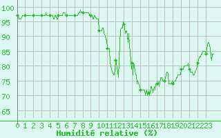 Courbe de l'humidit relative pour Figari (2A)