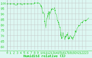 Courbe de l'humidit relative pour Mende - Chabrits (48)