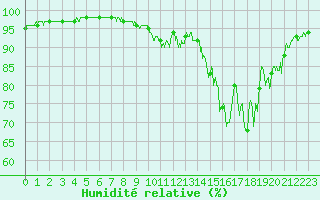 Courbe de l'humidit relative pour Champagnole (39)