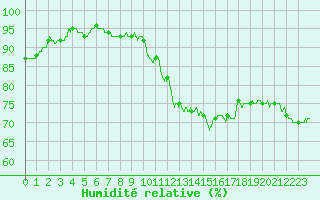 Courbe de l'humidit relative pour Evreux (27)