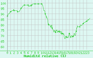 Courbe de l'humidit relative pour Quimper (29)