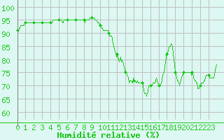 Courbe de l'humidit relative pour Nmes - Courbessac (30)