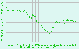 Courbe de l'humidit relative pour Istres (13)