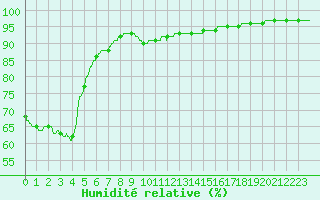 Courbe de l'humidit relative pour Boulogne (62)