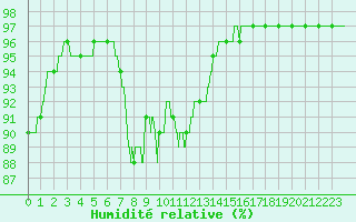 Courbe de l'humidit relative pour Porquerolles (83)