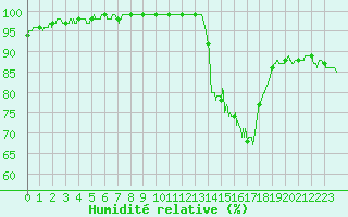 Courbe de l'humidit relative pour Rouen (76)