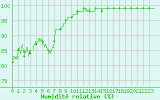 Courbe de l'humidit relative pour Aurillac (15)