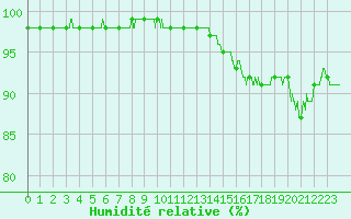 Courbe de l'humidit relative pour Dole-Tavaux (39)