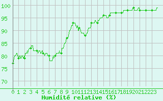 Courbe de l'humidit relative pour Saint-Quentin (02)