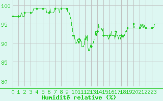 Courbe de l'humidit relative pour Notre-Dame de Bliquetuit (76)